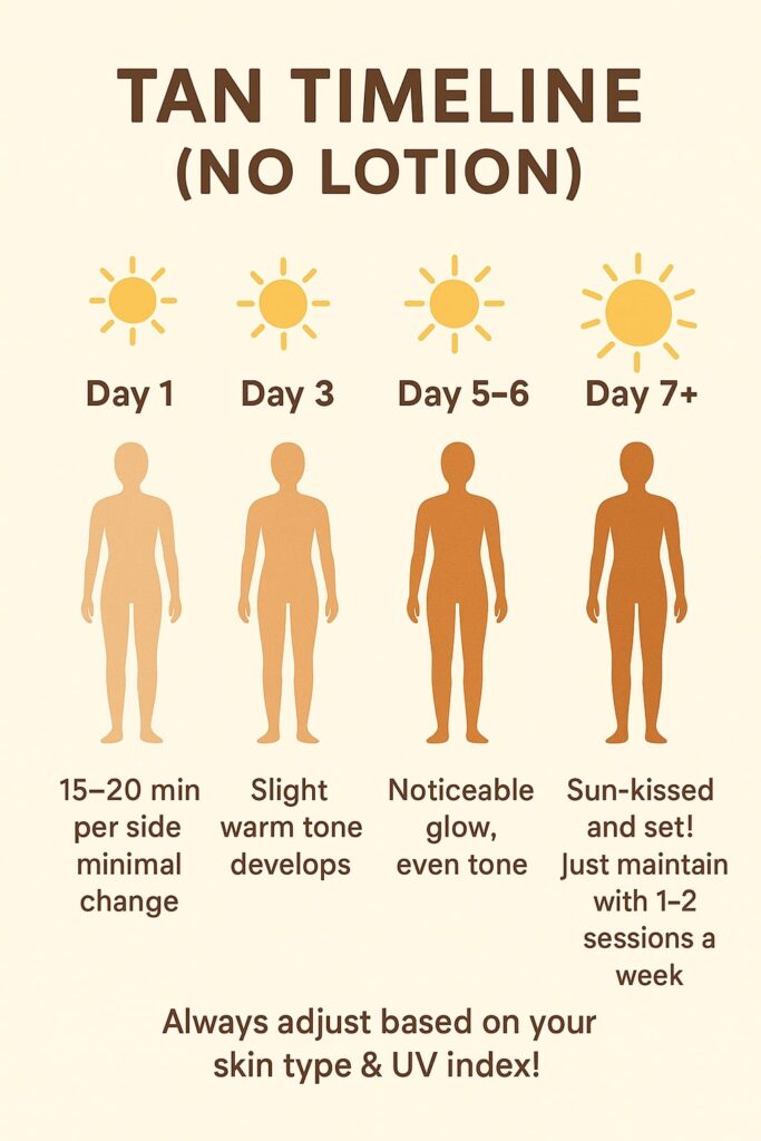 Timeline for tanning naturally without sun